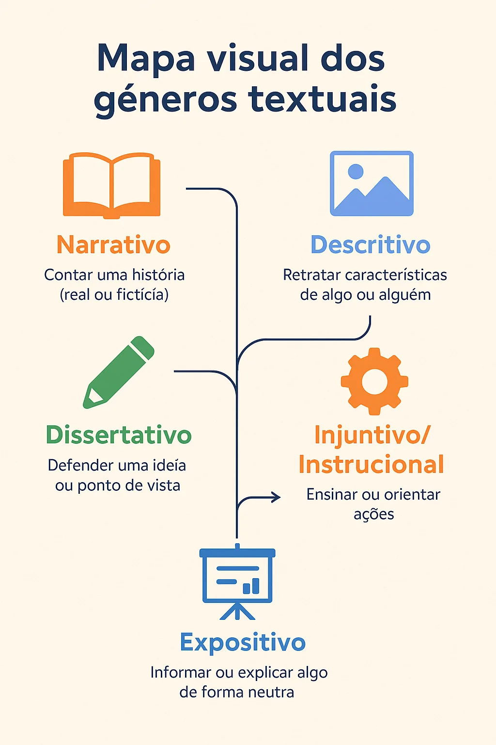 Mapa visual dos gêneros textuais